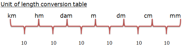 Mm cm dm m dam hm km chart best sale